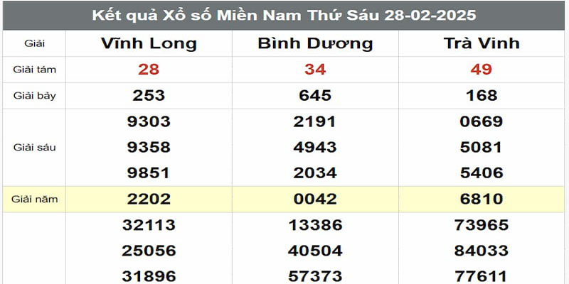 Tìm lô kép từ giải 8 KQXS miền Nam